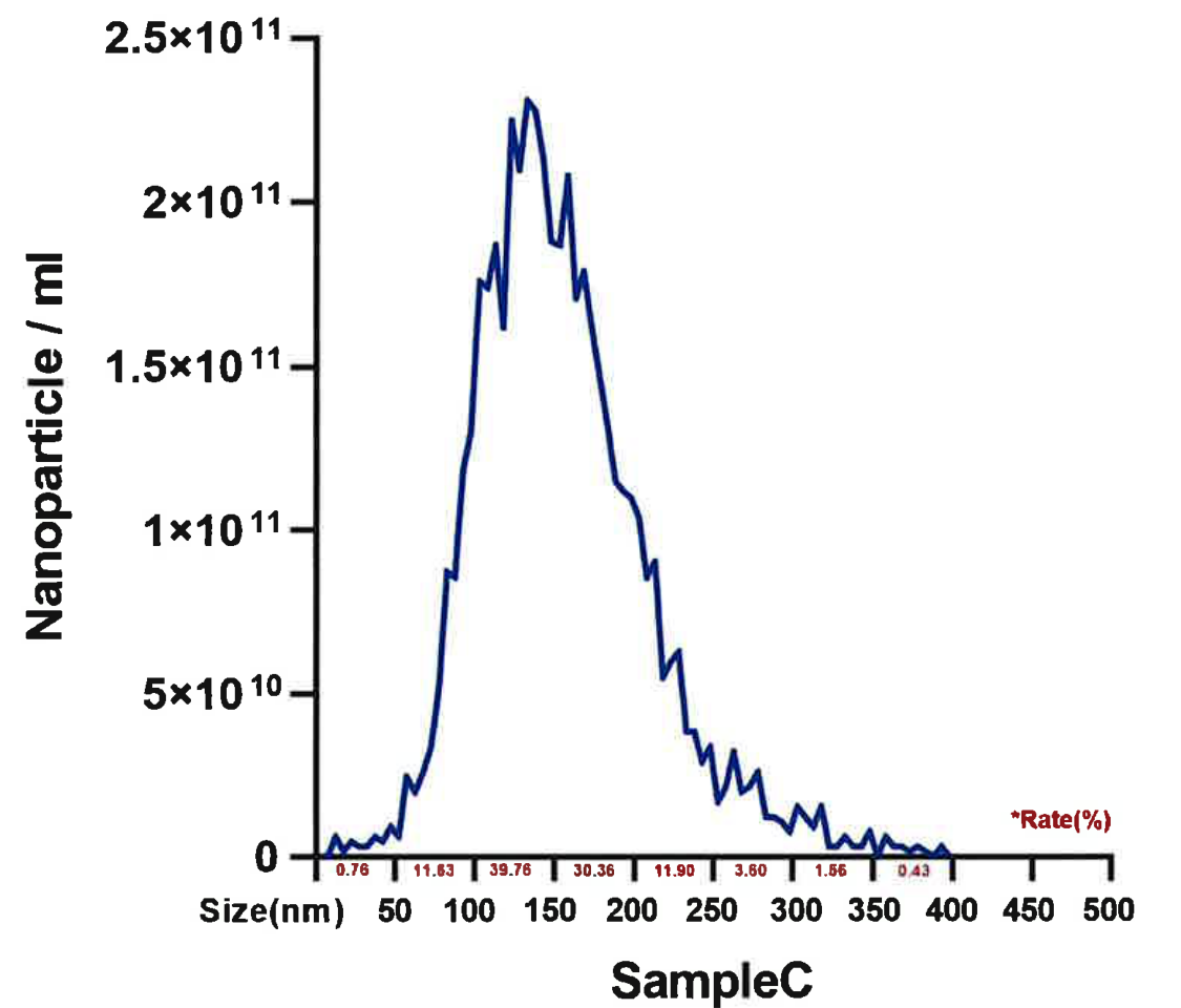 Original NTA size-distribution curve for sample C
