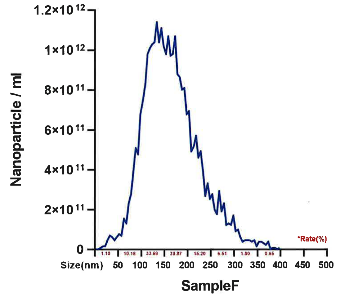 Original NTA size-distribution curve for sample F